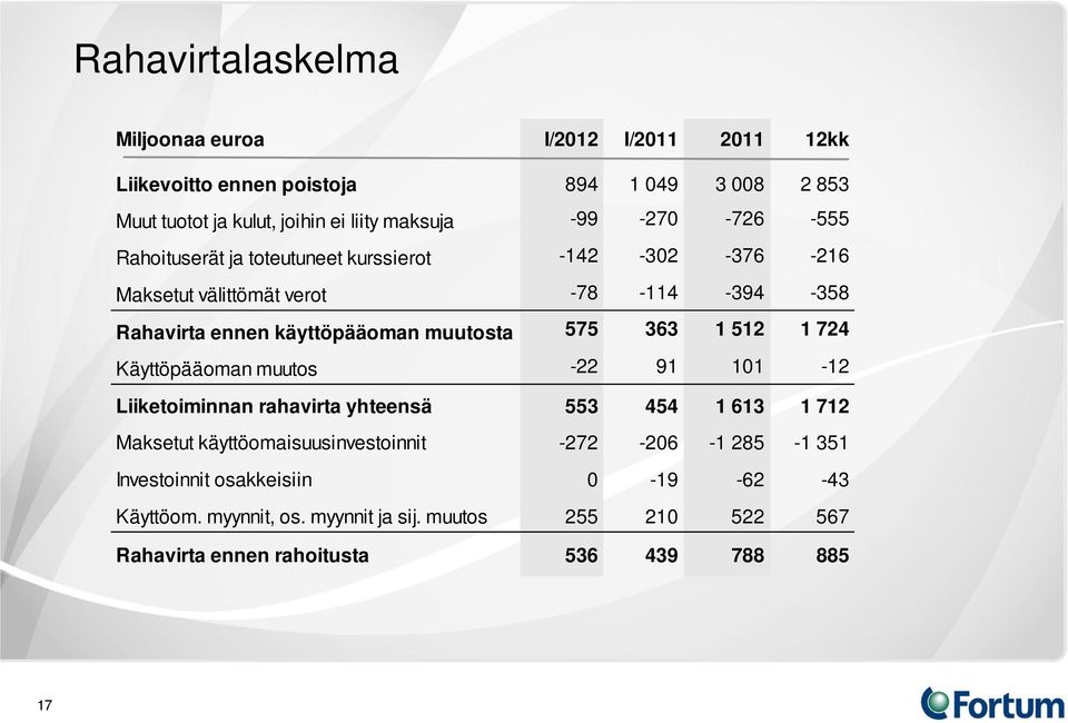 muutosta 575 363 1 512 1 724 Käyttöpääoman muutos -22 91 101-12 Liiketoiminnan rahavirta yhteensä 553 454 1 613 1 712 Maksetut käyttöomaisuusinvestoinnit