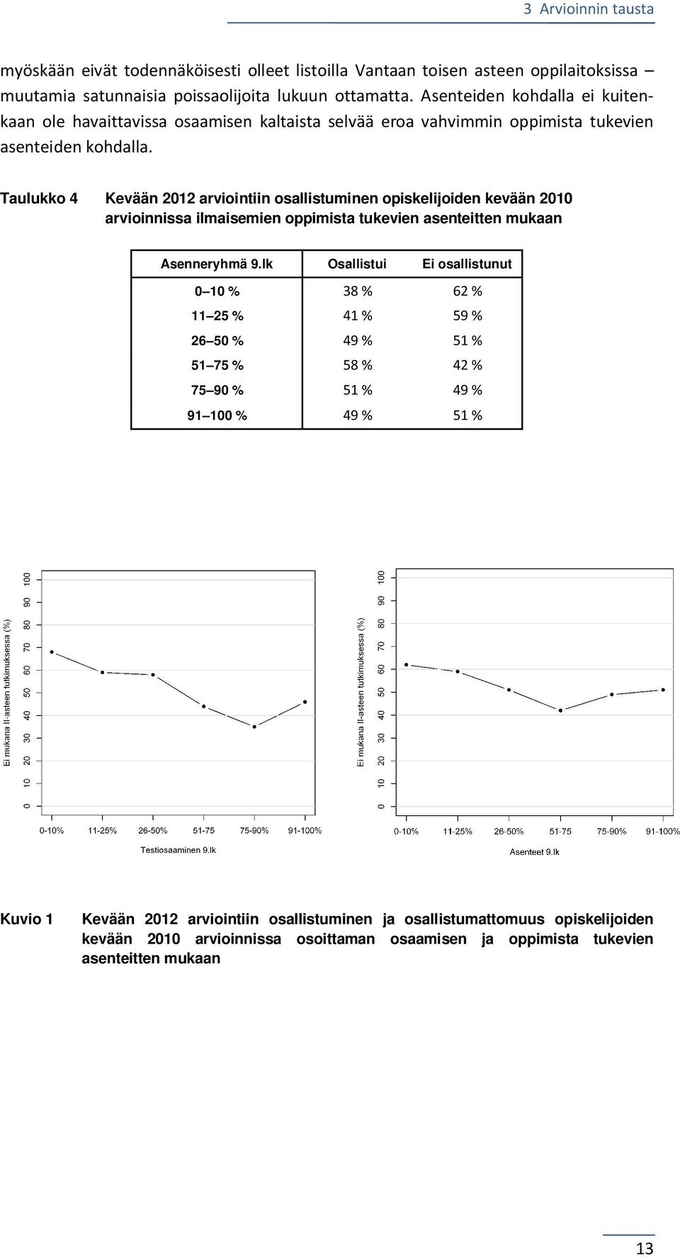 Taulukko 4 Kevään 2012 arviointiin osallistuminen opiskelijoiden kevään 2010 arvioinnissa ilmaisemien oppimista tukevien asenteitten mukaan Asenneryhmä 9.