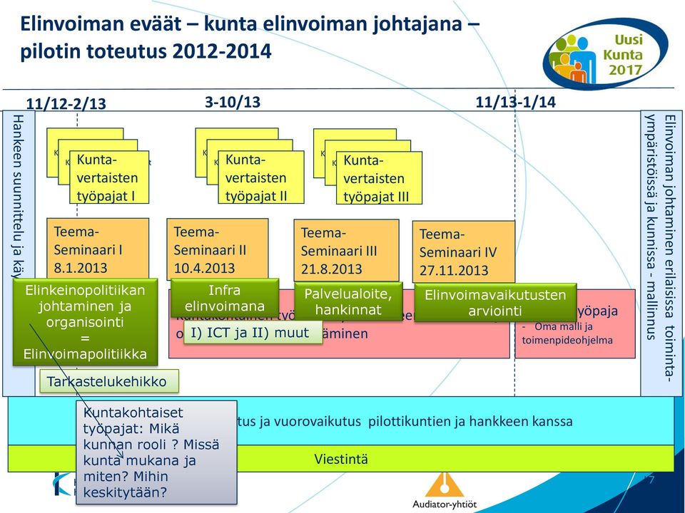 2013 Elinkeinopolitiikan johtaminen ja organisointi - Lähtötilanne - Johtamistapa = Elinvoimapolitiikka Kunnan työpaja Tarkastelukehikko Kuntavertaisten työpajat Kuntavertaisten työpajat