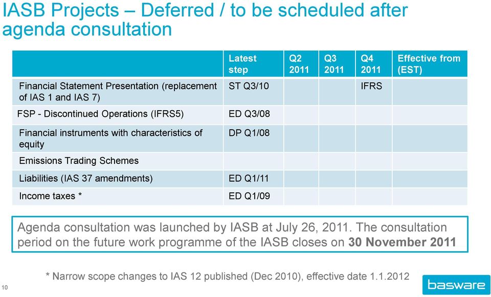 Emissions Trading Schemes Liabilities (IAS 37 amendments) ED Q1/11 Income taxes * ED Q1/09 Agenda consultation was launched by IASB at July 26, 2011.