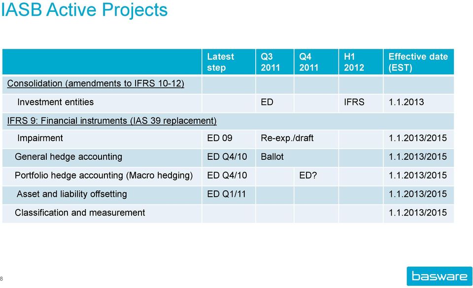 /draft 1.1.2013/2015 General hedge accounting ED Q4/10 Ballot 1.1.2013/2015 Portfolio hedge accounting (Macro hedging) ED Q4/10 ED?