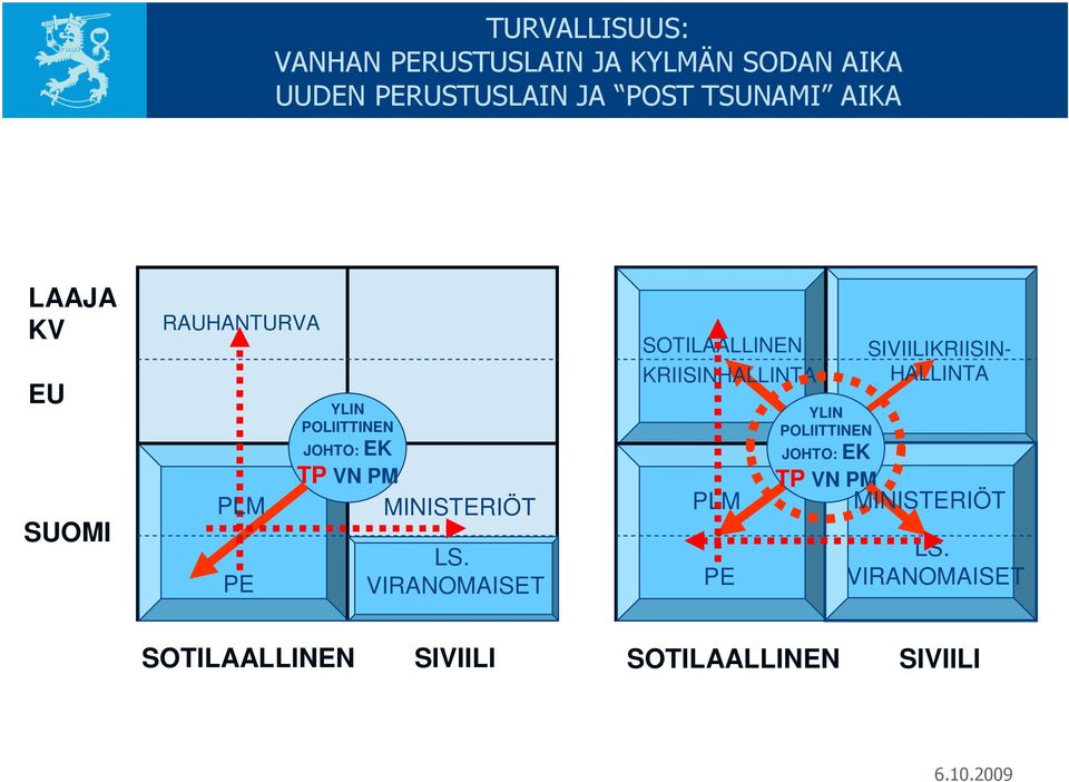 LS. VIRANOMAISET SOTILAALLINEN KRIISINHALLINTA PLM PE SIVIILIKRIISIN- HALLINTA YLIN