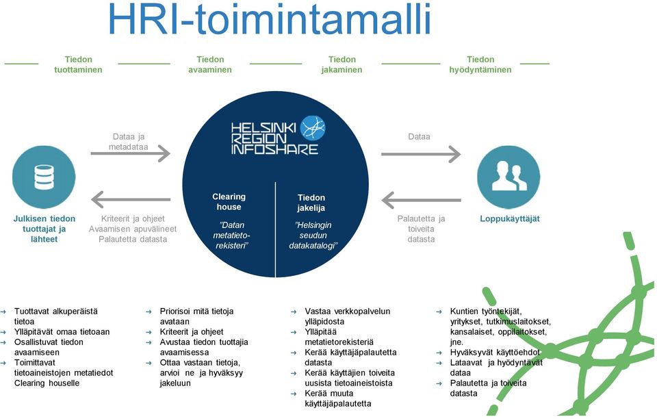 Ylläpitävät omaa tietoaan Osallistuvat tiedon avaamiseen Toimittavat tietoaineistojen metatiedot Clearing houselle Priorisoi mitä tietoja avataan Kriteerit ja ohjeet Avustaa tiedon tuottajia