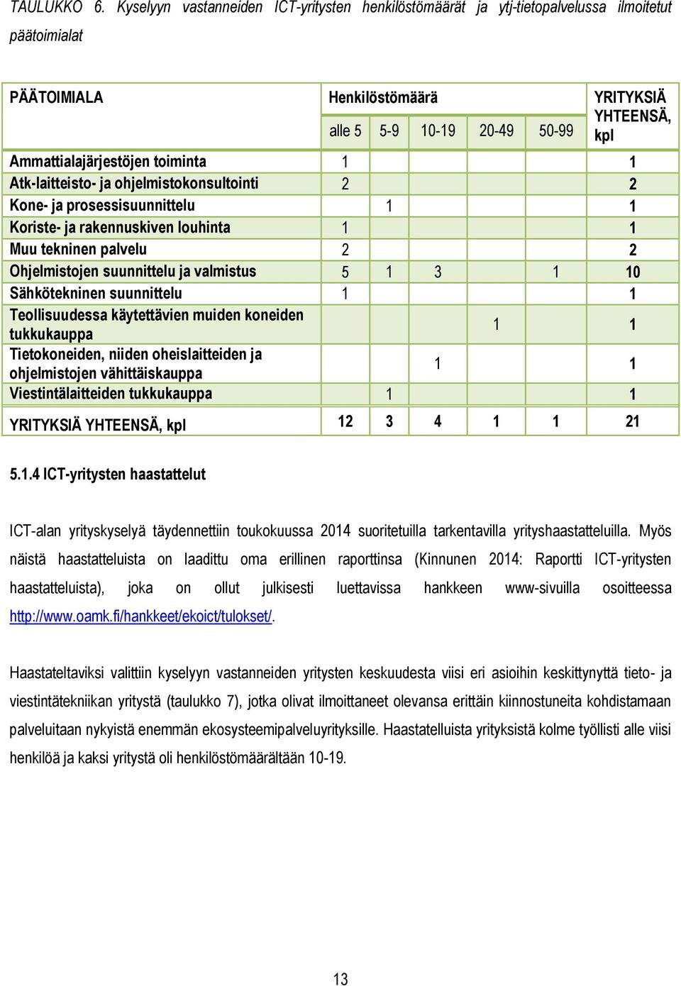 Ammattialajärjestöjen toiminta 1 1 Atk-laitteisto- ja ohjelmistokonsultointi 2 2 Kone- ja prosessisuunnittelu 1 1 Koriste- ja rakennuskiven louhinta 1 1 Muu tekninen palvelu 2 2 Ohjelmistojen