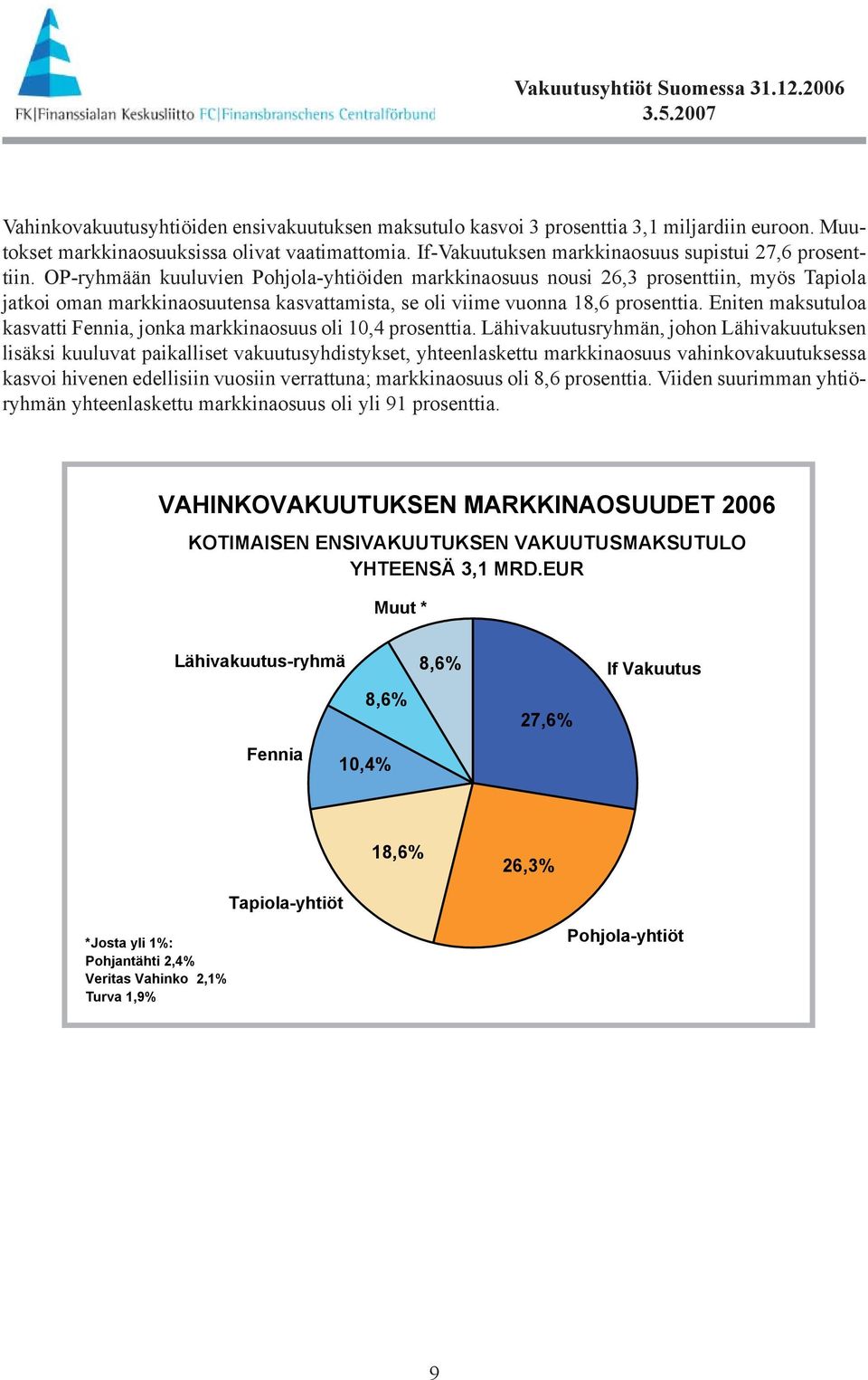 Eniten maksutuloa kasvatti Fennia, jonka markkinaosuus oli 10,4 prosenttia.