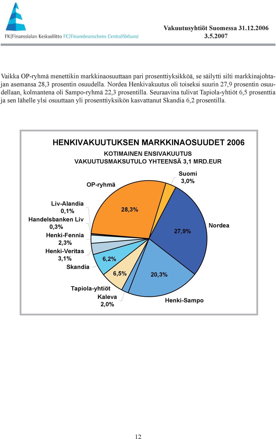 Seuraavina tulivat Tapiola-yhtiöt 6,5 prosenttia ja sen lähelle ylsi osuuttaan yli prosenttiyksikön kasvattanut Skandia 6,2 prosentilla.