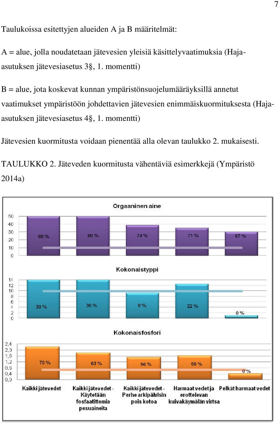 momentti) B = alue, jota koskevat kunnan ympäristönsuojelumääräyksillä annetut vaatimukset ympäristöön johdettavien jätevesien