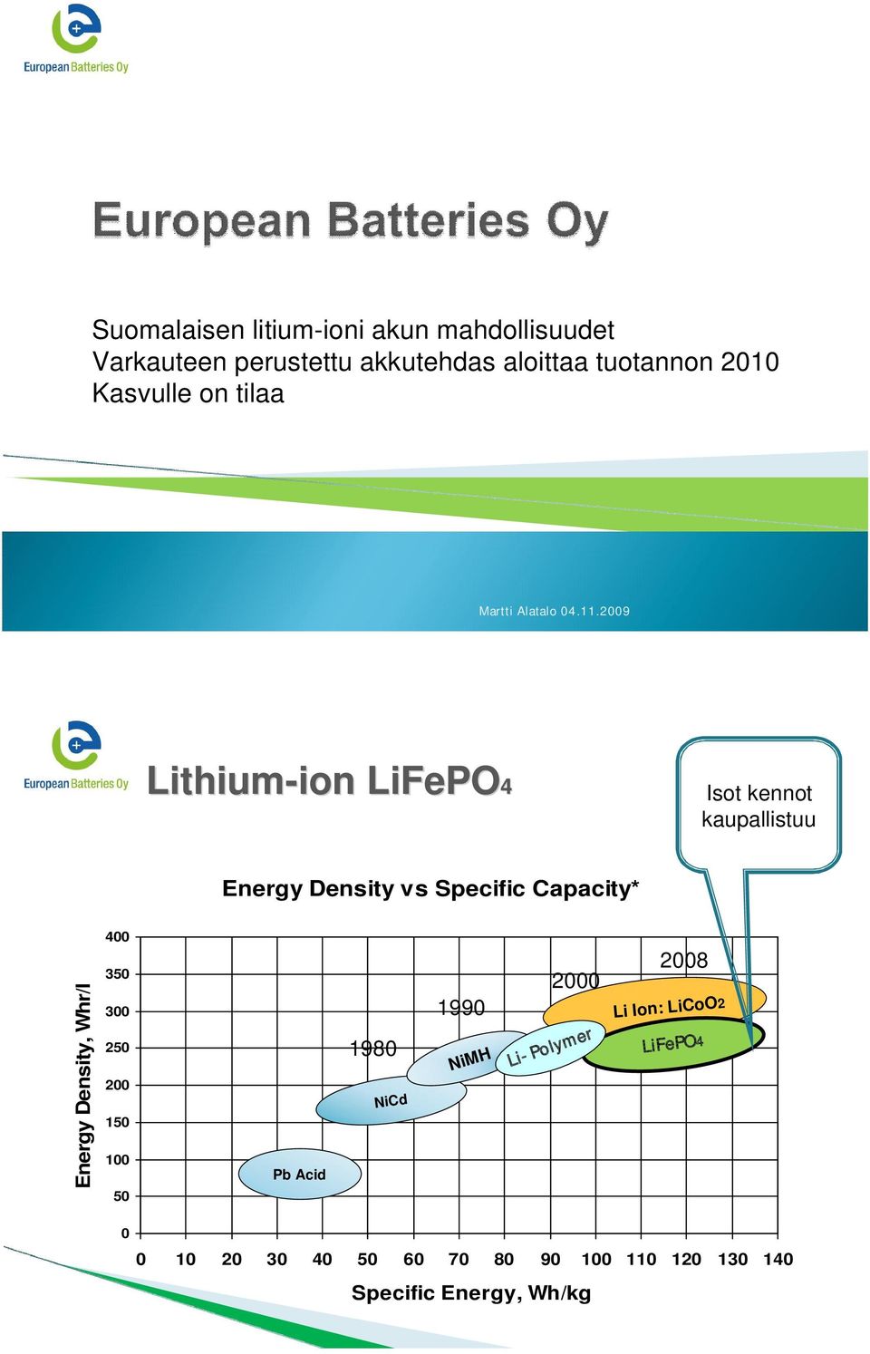2009 Lithium-ion ion LiFePO4 Isot kennot kaupallistuu Energy Density vs Specific Capacity* Energy Density,