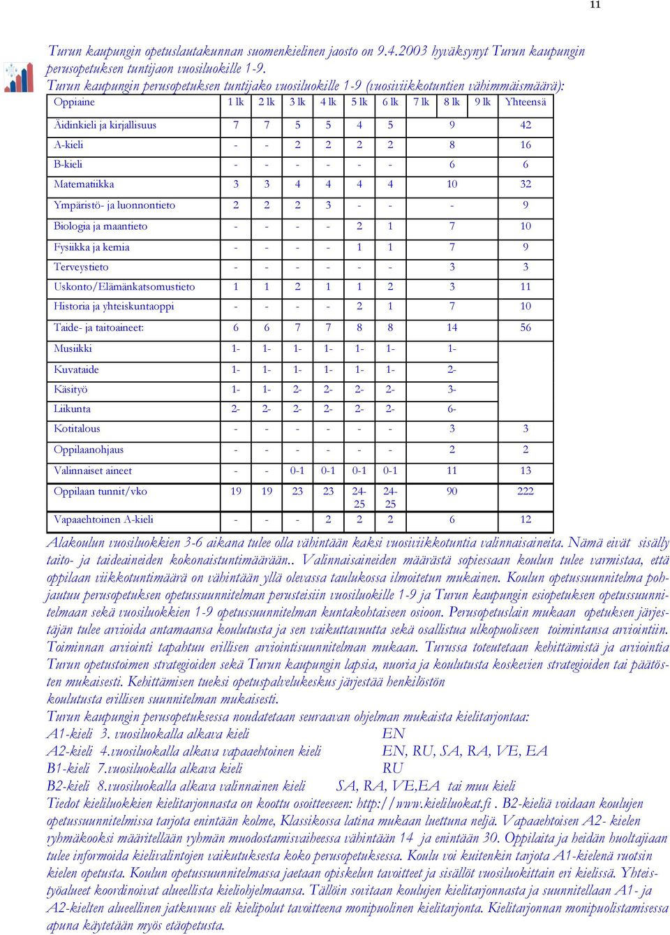 42 A-kieli - - 2 2 2 2 8 16 B-kieli - - - - - - 6 6 Matematiikka 3 3 4 4 4 4 10 32 Ympäristö- ja luonnontieto 2 2 2 3 - - - 9 Biologia ja maantieto - - - - 2 1 7 10 Fysiikka ja kemia - - - - 1 1 7 9