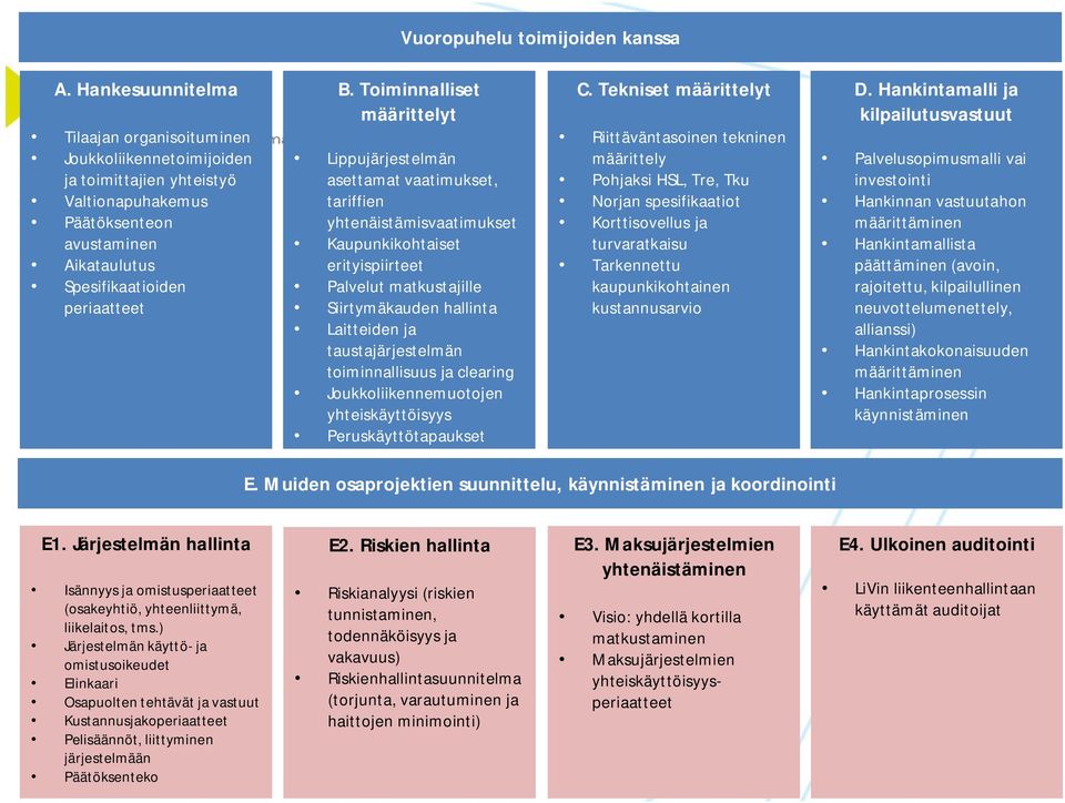 Toiminnalliset määrittelyt Lippujärjestelmän asettamat vaatimukset, tariffien yhtenäistämisvaatimukset Kaupunkikohtaiset erityispiirteet Palvelut matkustajille Siirtymäkauden hallinta Laitteiden ja