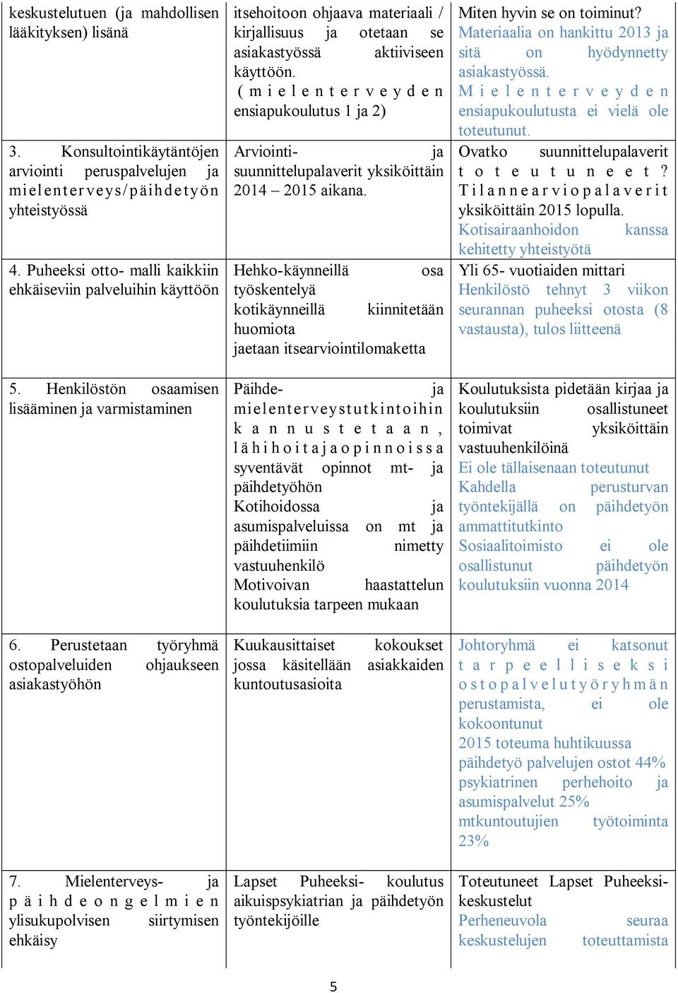 Mielenterveys- ja p ä i h d e o n g e l m i e n ylisukupolvisen siirtymisen ehkäisy itsehoitoon ohjaava materiaali / kirjallisuus ja otetaan se asiakastyössä aktiiviseen käyttöön.