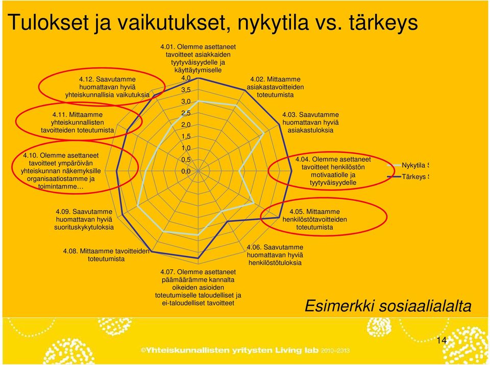 Mittaamme yhteiskunnallisten tavoitteiden toteutumista 2,5 2,0 1,5 4.03. Saavutamme huomattavan hyviä asiakastuloksia 4.10.