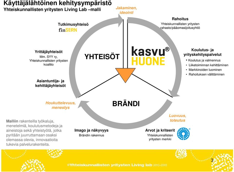 SYY ry, Yhteiskunnallisten yritysten koalitio YHTEISÖT Koulutus- ja yrityskehityspalvelut Koulutus ja valmennus Liiketoiminnan kehittäminen Markkinoiden luominen Rahoituksen välittäminen