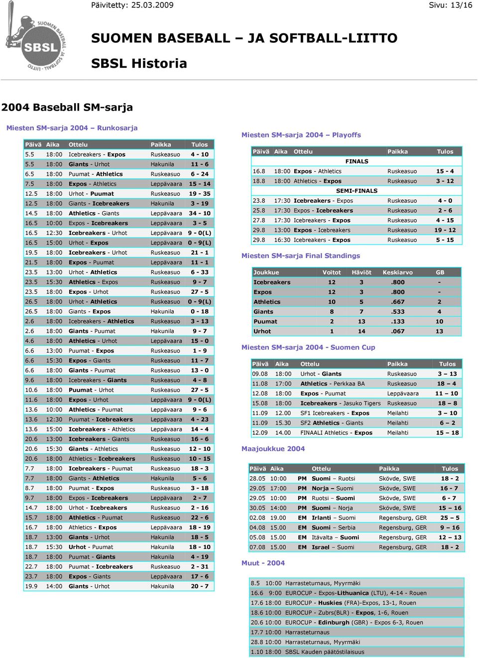 5 18:00 Athletics - Giants Leppävaara 34-10 16.5 10:00 Expos - Icebreakers Leppävaara 3-5 16.5 12:30 Icebreakers - Urhot Leppävaara 9-0(L) 16.5 15:00 Urhot - Expos Leppävaara 0-9(L) 19.