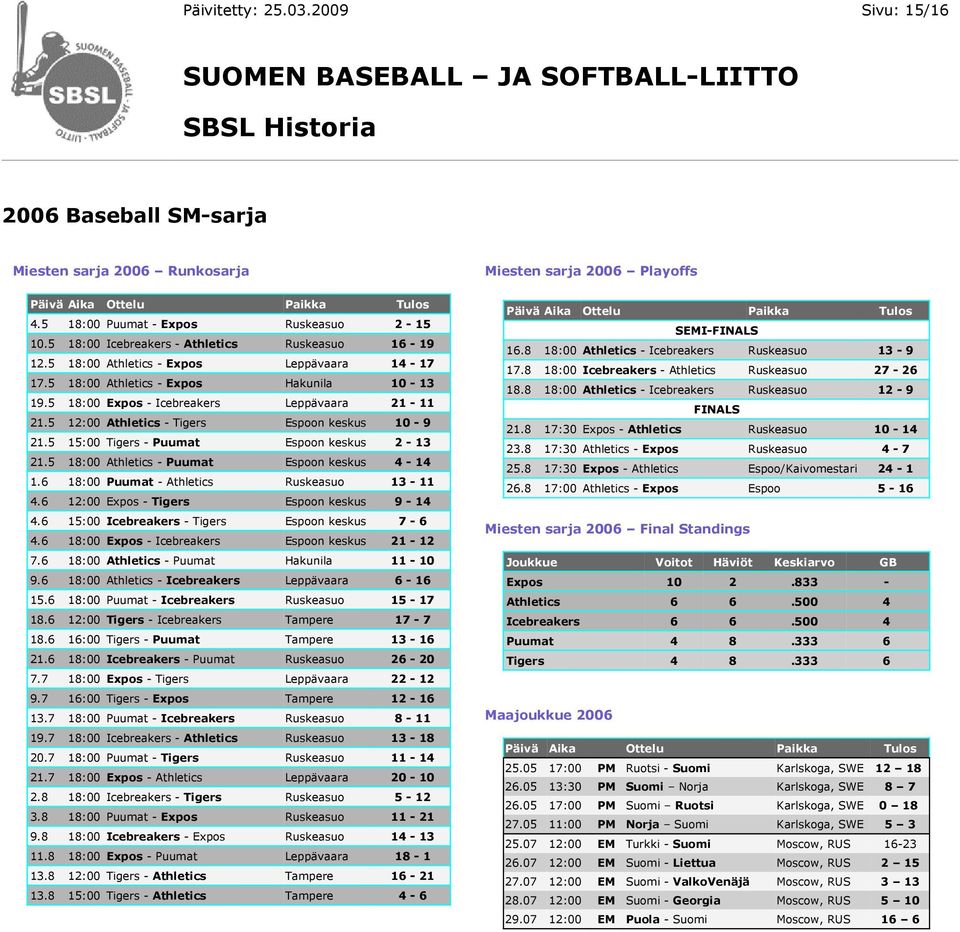 5 12:00 Athletics - Tigers Espoon keskus 10-9 21.5 15:00 Tigers - Puumat Espoon keskus 2-13 21.5 18:00 Athletics - Puumat Espoon keskus 4-14 1.6 18:00 Puumat - Athletics Ruskeasuo 13-11 4.