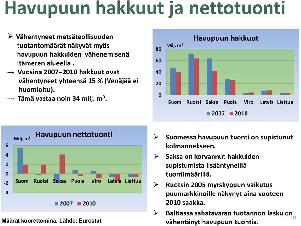 m 3 Havupuun hakkuut Suomi Ruotsi Saksa Puola Viro Latvia Liettua 27 21 Havupuun nettotuonti Milj. m 3 6 4 2-2 Suomi Ruotsi Saksa Puola Viro Latvia Liettua -4 27 21 Määrät kuorettomina.