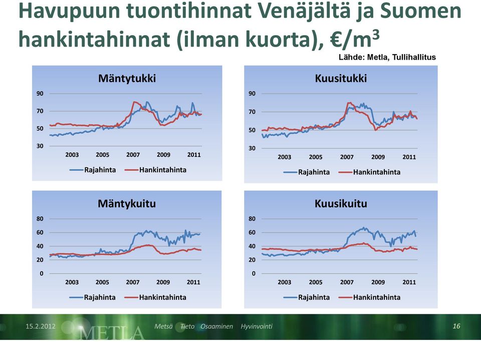 7 5 5 3 3 Rajahinta Hankintahinta Rajahinta Hankintahinta Mäntykuitu