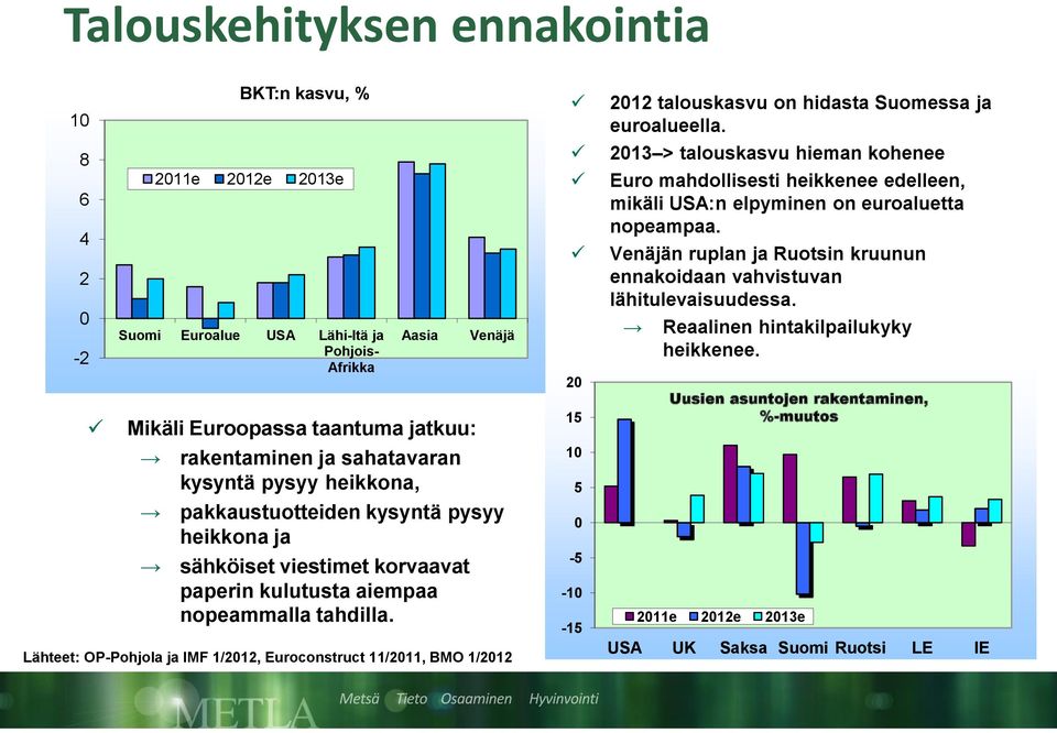 Lähteet: OP-Pohjola ja IMF 1/212, Euroconstruct 11/211, BMO 1/212 2 15 1 5-5 -1-15 212 talouskasvu on hidasta Suomessa ja euroalueella.