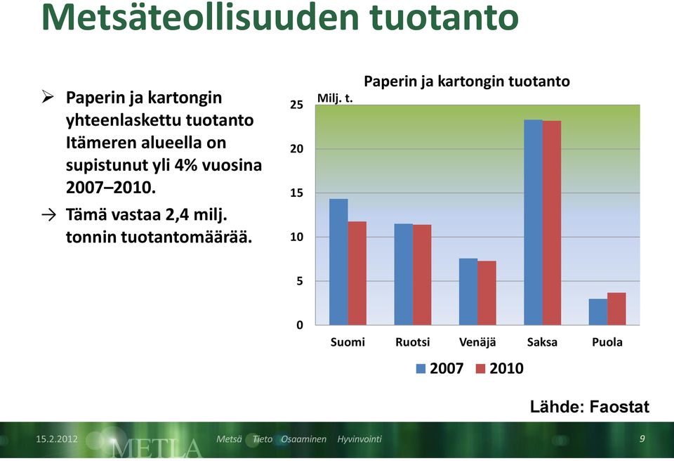 25 2 15 Milj. t. Paperin ja kartongin tuotanto Tämä vastaa 2,4 milj.