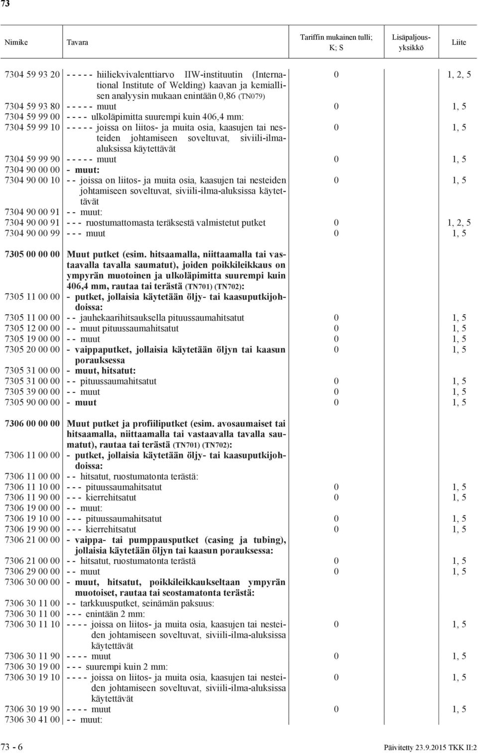 - - muut 7304 90 00 00 - muut: 7304 90 00 10 - - joissa on liitos- ja muita osia, kaasujen tai nesteiden johtamiseen soveltuvat, siviili-ilma-aluksissa 7304 90 00 91 - - muut: 7304 90 00 91 - - -