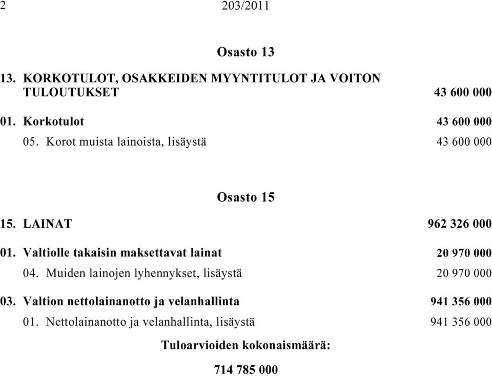 Valtiolle takaisin maksettavat lainat i 20 970 000 04. Muiden lainojen lyhennykset, lisäystä i... 20 970 000 03.