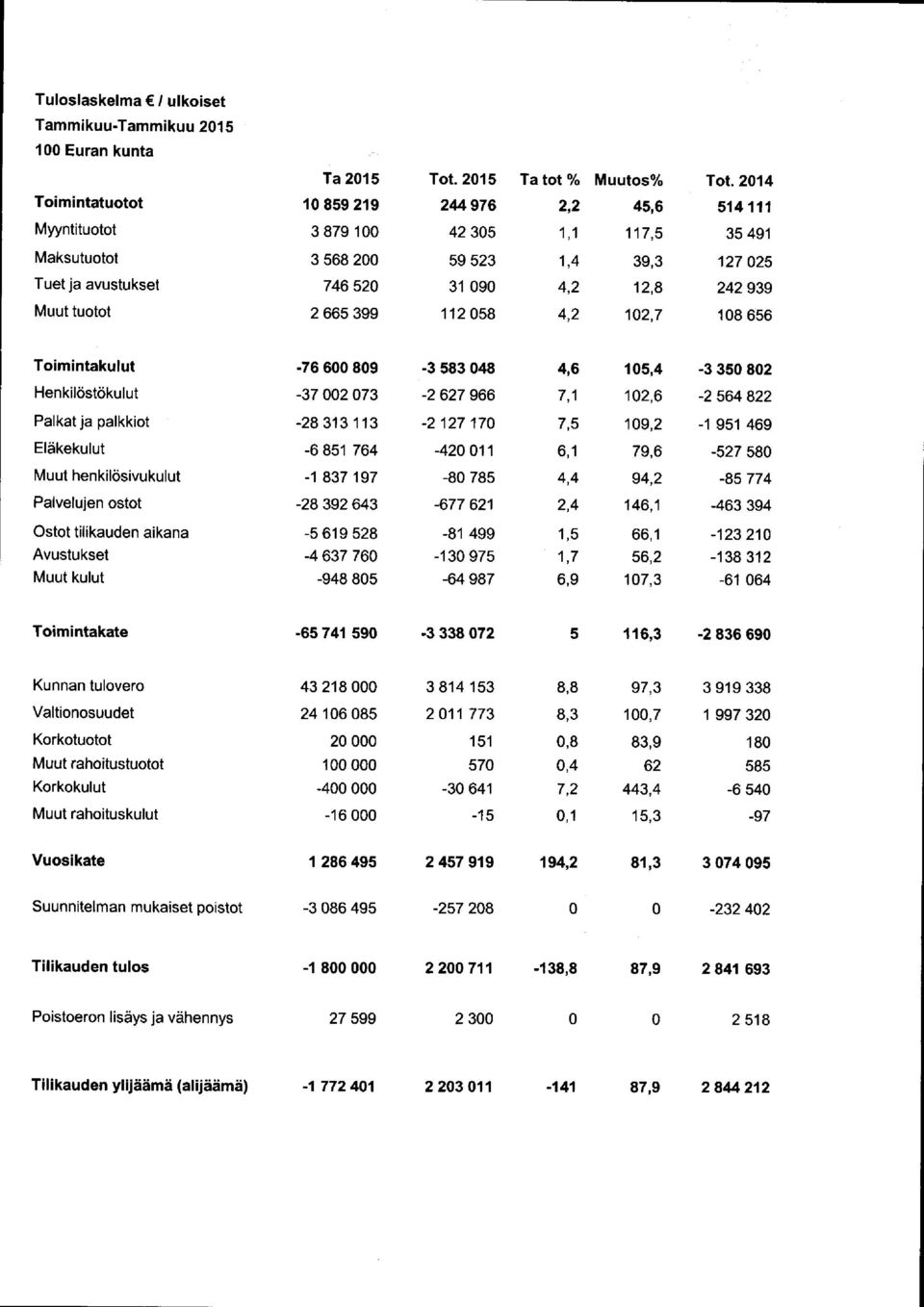 Muut tuotot 2 665 399 112 058 4,2 102,7 108 656 Toimintakulut -76 600 809-3 583 048 4,6 105,4-3 350 802 Henkilästökulut -37 002 073-2 627 966 7,1 102,6-2 564 822 Palkat ja palkkiot -28 313 113-2 127