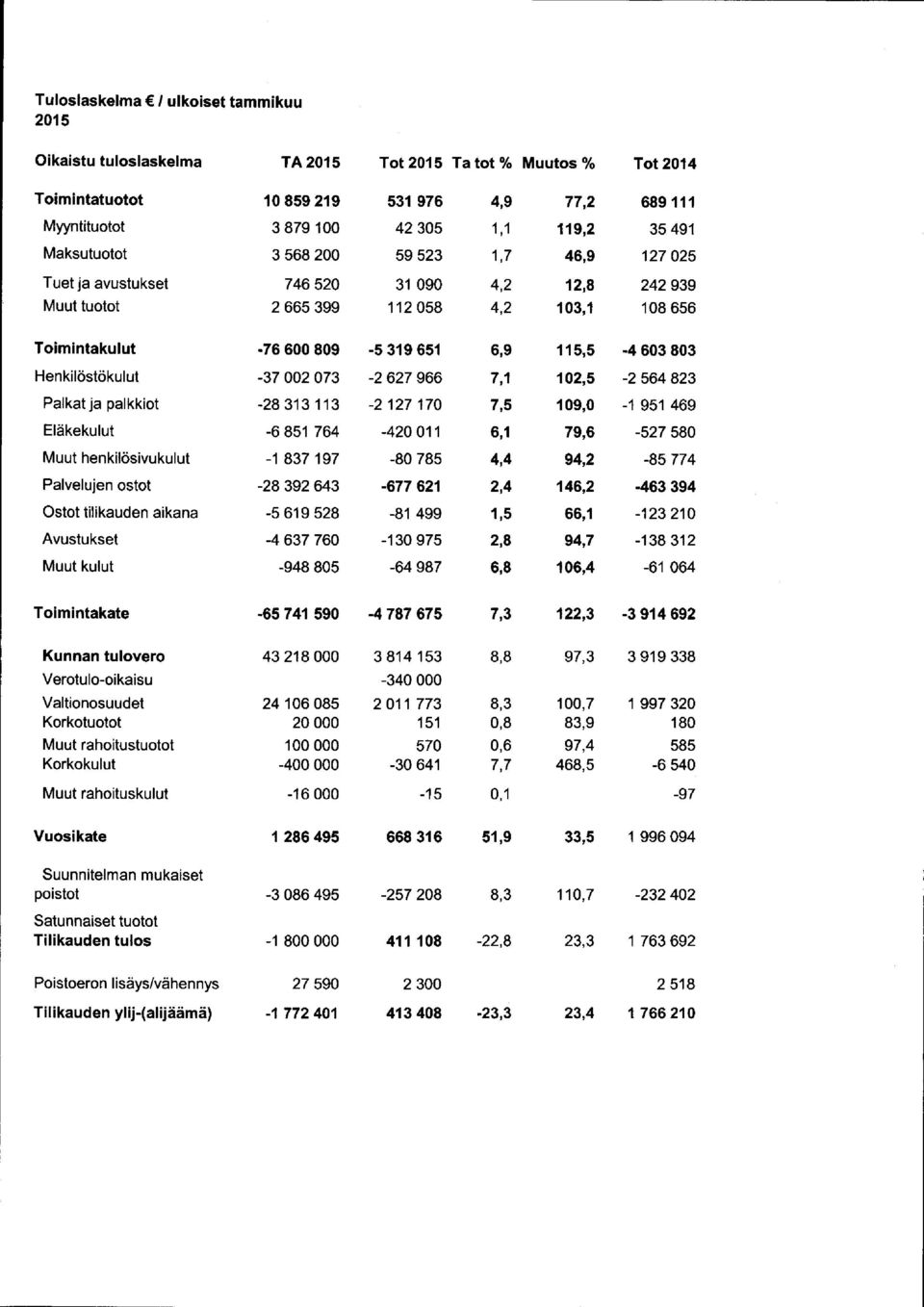 Henkilöstökulut -37 002 073-2 627 966 7,1 102,5-2 564 823 Palkat ja palkkiot -28 313 113-2 127 170 7,5 109,0-1 951 469 Eläkekulut -6 851 764-420 011 6,1 79,6-527 580 Muut henkilösivukulut -1 837