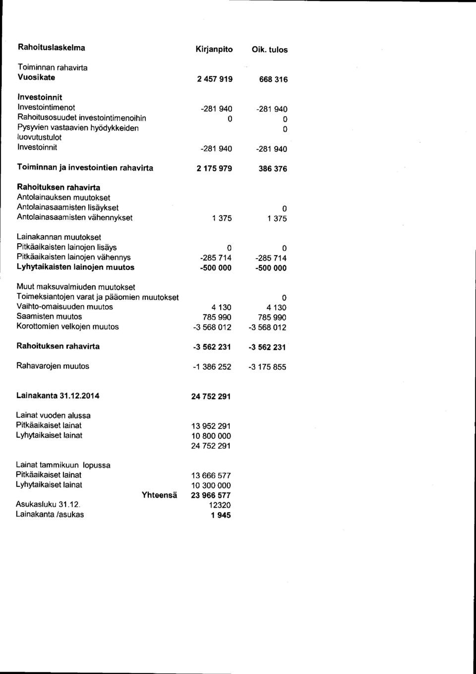 Investoinnit -281940-281940 Toiminnan ja investointien rahavirta 2 175 979 386 376 Rahoituksen rahavirta Antolainauksen muutokset Antolainasaamisten lisäykset 0 Antolainasaamisten vähennykset 1 375 1