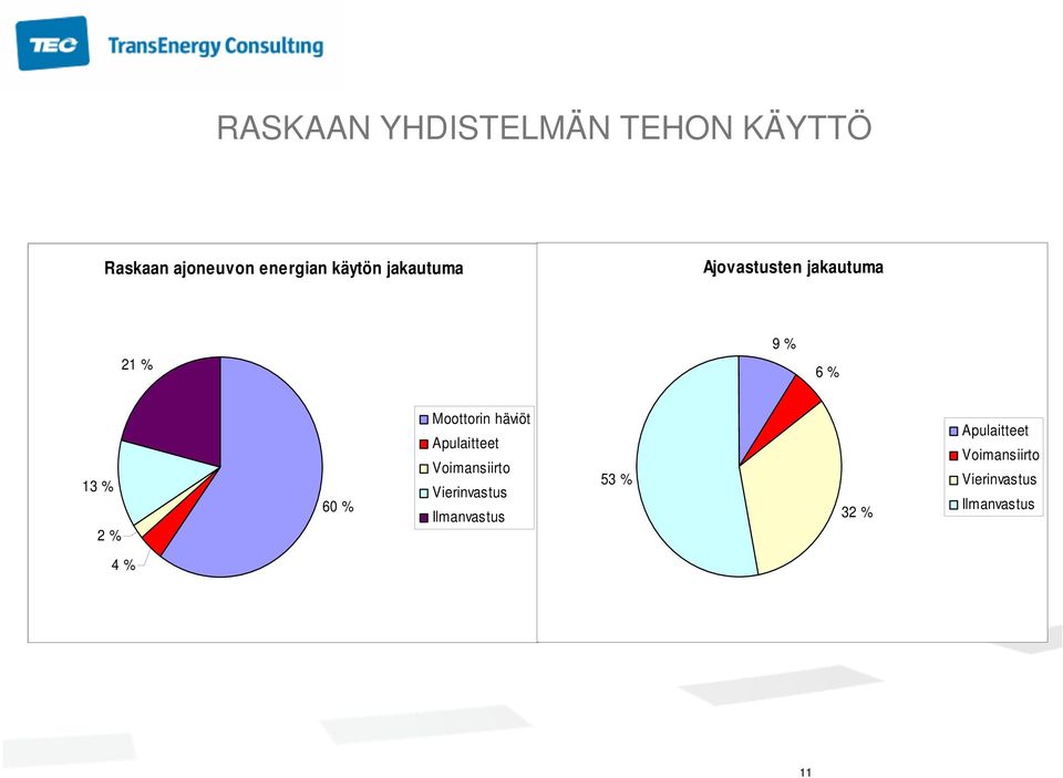 % Moottorin häviöt Apulaitteet Voimansiirto Vierinvastus