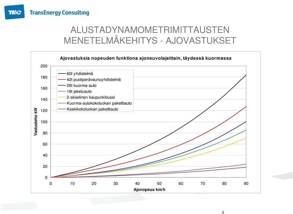 42t puoliperävaunuyhdistelmä 26t kuorma-auto 18t jakeluauto 2-akselinen kaupunkibussi