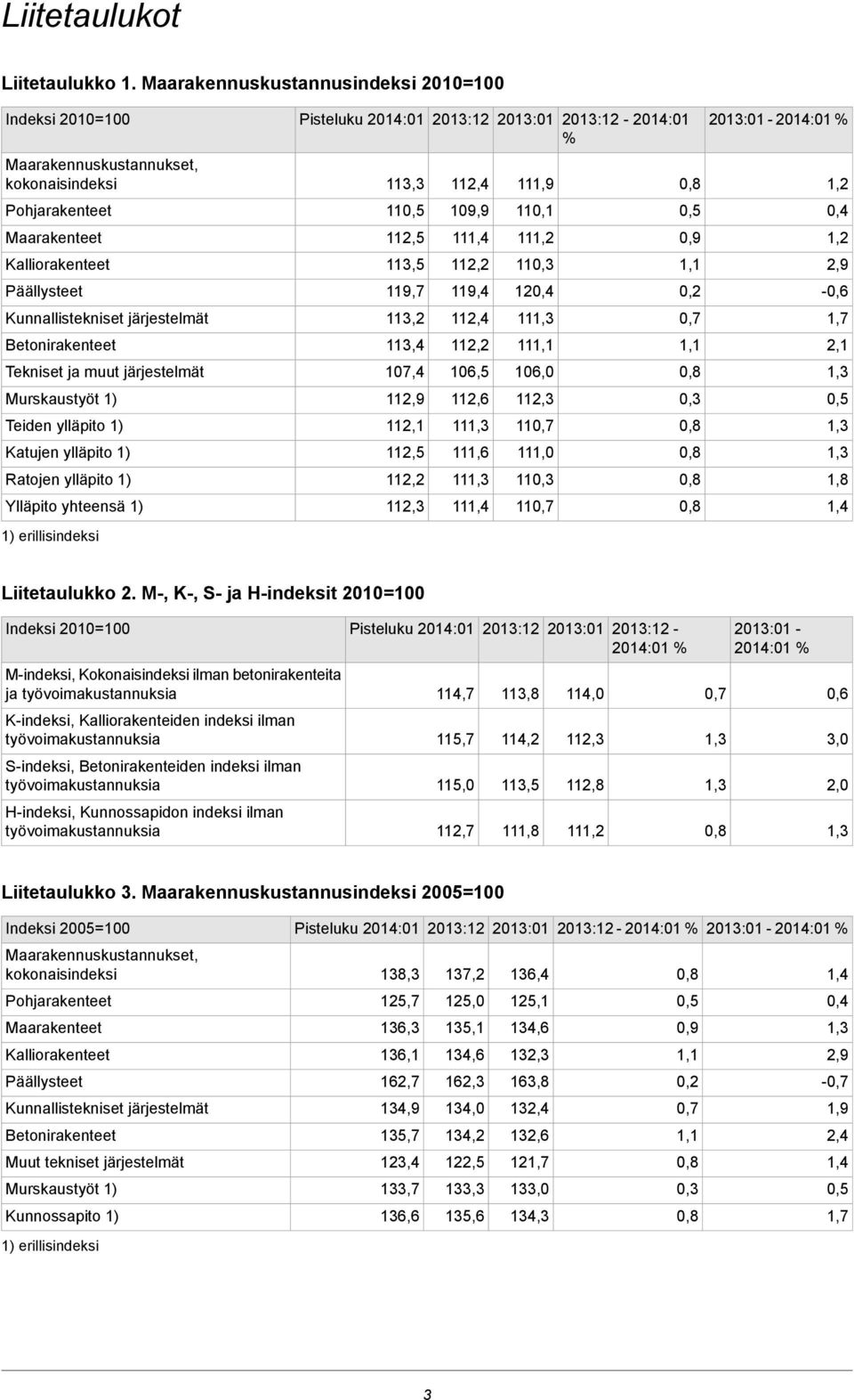 Tekniset ja muut järjestelmät Murskaustyöt 1) Teiden ylläpito 1) Katujen ylläpito 1) Ratojen ylläpito 1) Ylläpito yhteensä 1) 1) erillisindeksi Pisteluku 2014:01 2013:12 2013:01 2013:12-2014:01 %