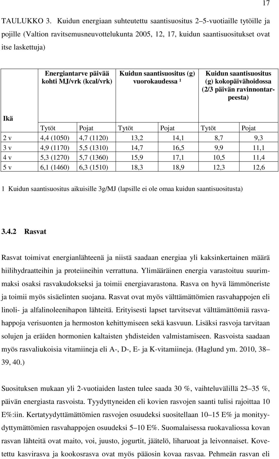 kohti MJ/vrk (kcal/vrk) Kuidun saantisuositus (g) vuorokaudessa ¹ Kuidun saantisuositus (g) kokopäivähoidossa (2/3 päivän ravinnontarpeesta) Ikä Tytöt Pojat Tytöt Pojat Tytöt Pojat 2 v 4,4 (1050) 4,7