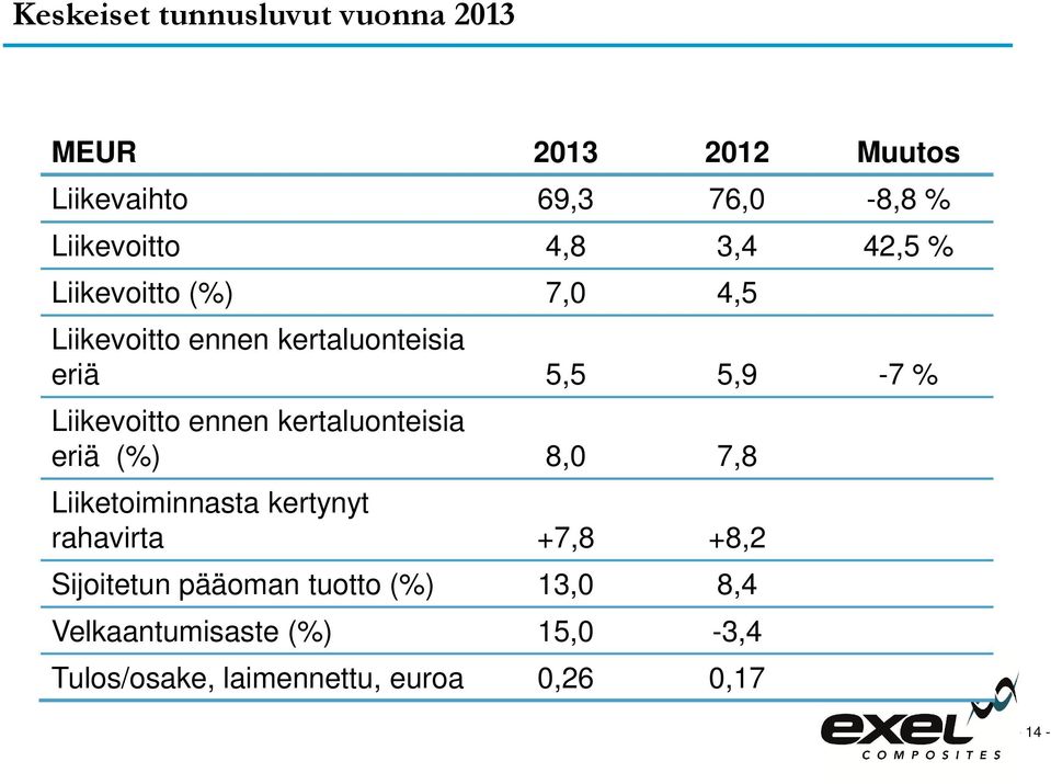 ennen kertaluonteisia eriä (%) 8,0 7,8 Liiketoiminnasta kertynyt rahavirta +7,8 +8,2 Sijoitetun