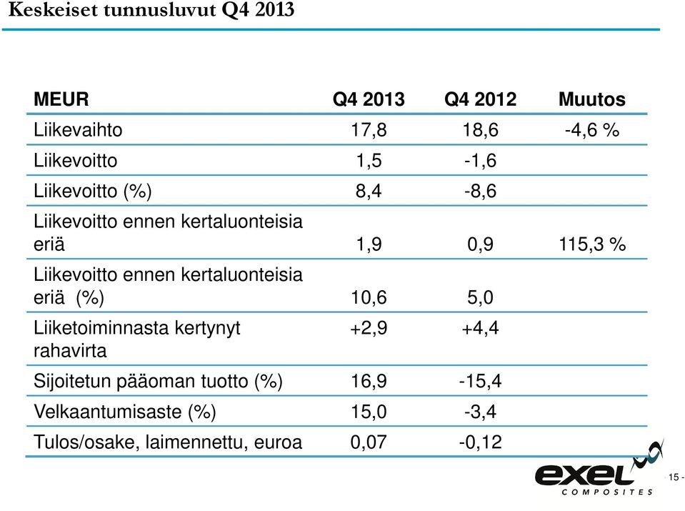 ennen kertaluonteisia eriä (%) 10,6 5,0 Liiketoiminnasta kertynyt rahavirta +2,9 +4,4 Sijoitetun