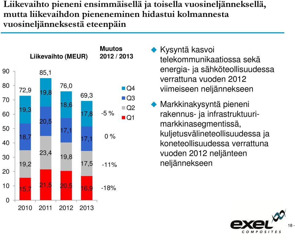 telekommunikaatiossa sekä energia- ja sähköteollisuudessa verrattuna vuoden 2012 viimeiseen neljännekseen Markkinakysyntä pieneni rakennus- ja infrastruktuuri-