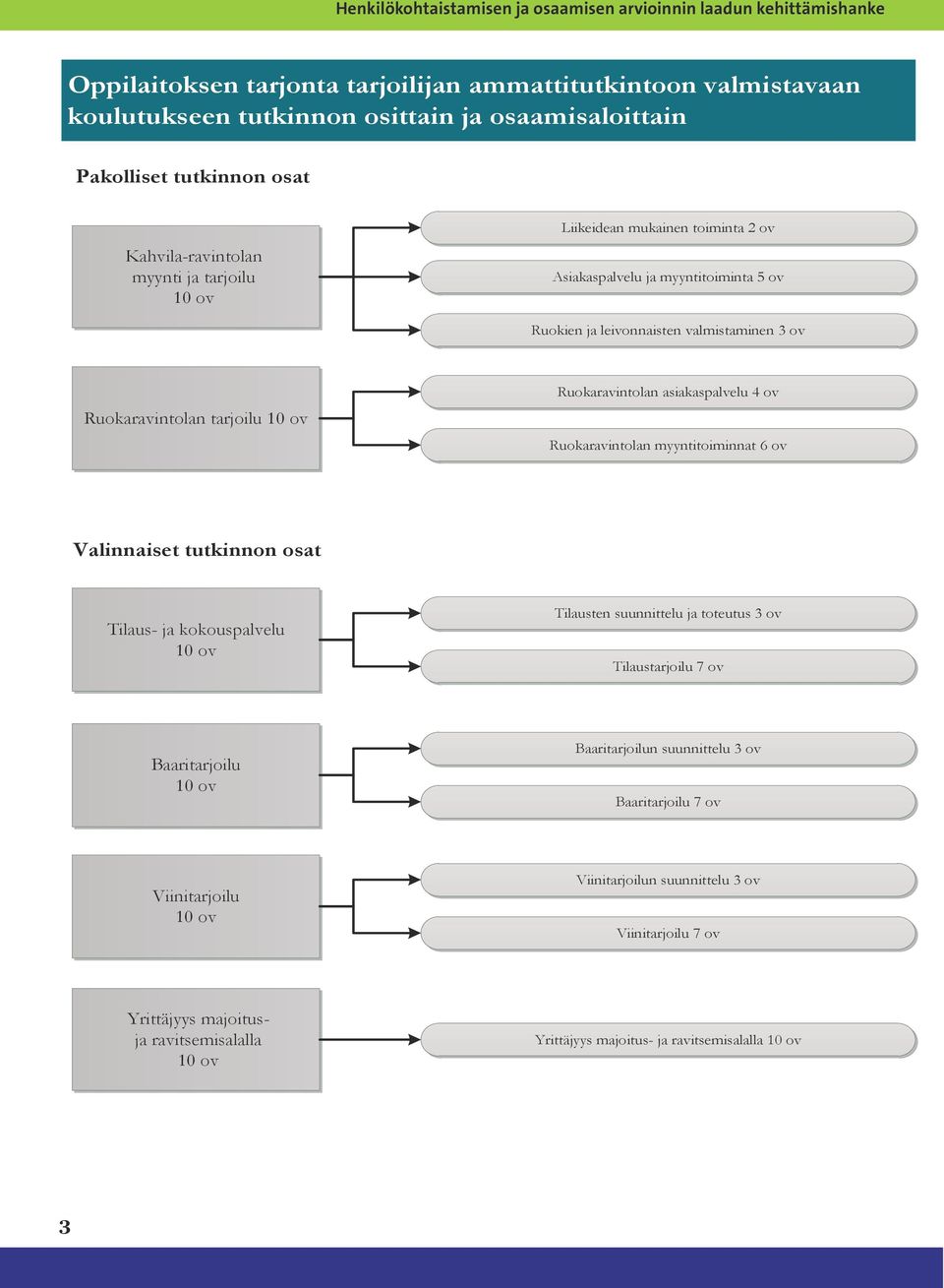 10 ov Ruokaravintolan asiakaspalvelu 4 ov Ruokaravintolan myyntitoiminnat 6 ov Valinnaiset tutkinnon osat Tilaus- ja kokouspalvelu 10 ov Tilausten suunnittelu ja toteutus 3 ov Tilaustarjoilu 7 ov