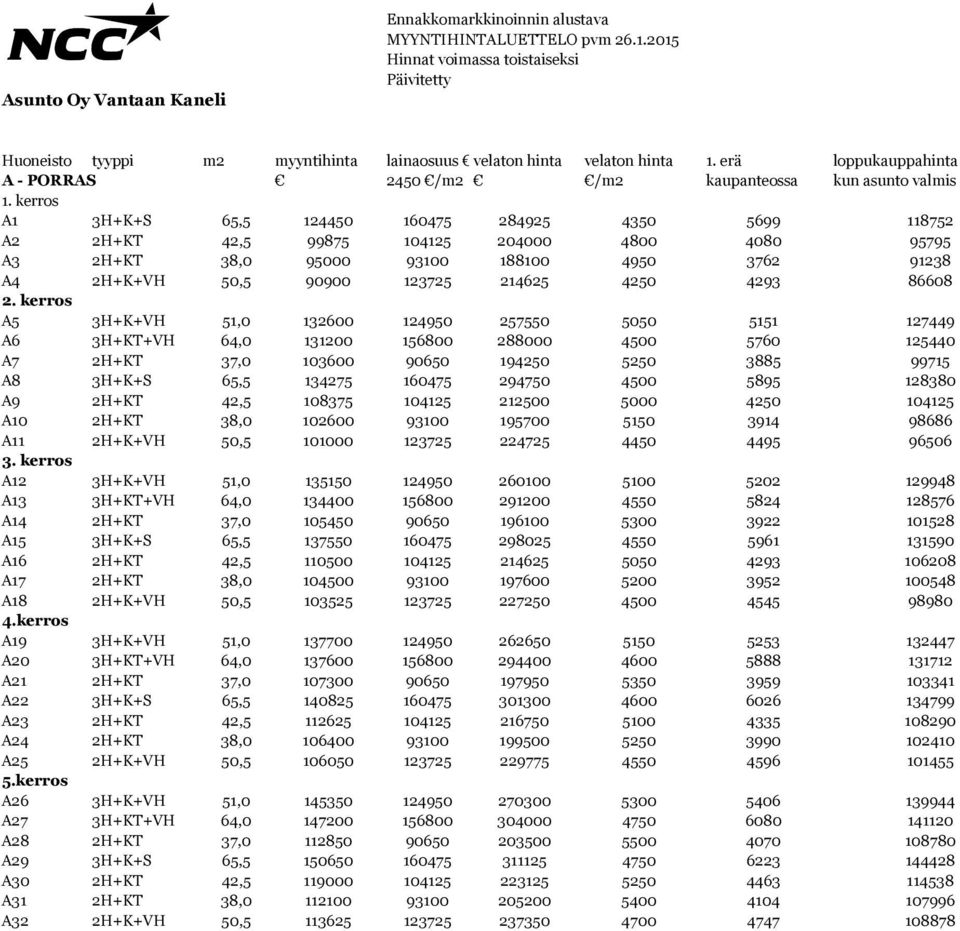 kerros A1 3H+K+S 65,5 124450 160475 284925 4350 5699 118752 A2 2H+KT 42,5 99875 104125 204000 4800 4080 95795 A3 2H+KT 38,0 95000 93100 188100 4950 3762 91238 A4 2H+K+VH 50,5 90900 123725 214625 4250
