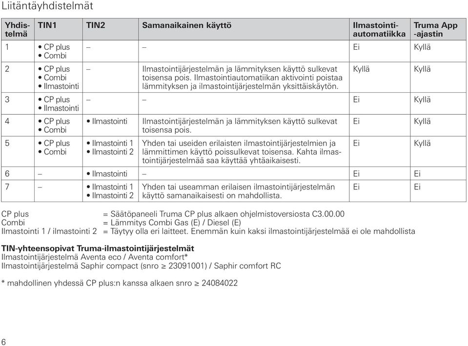 Ei Kyllä Ilmastointi Ilmastointi 1 Ilmastointi 2 Ilmastointijärjestelmän ja lämmityksen käyttö sulkevat toisensa pois.