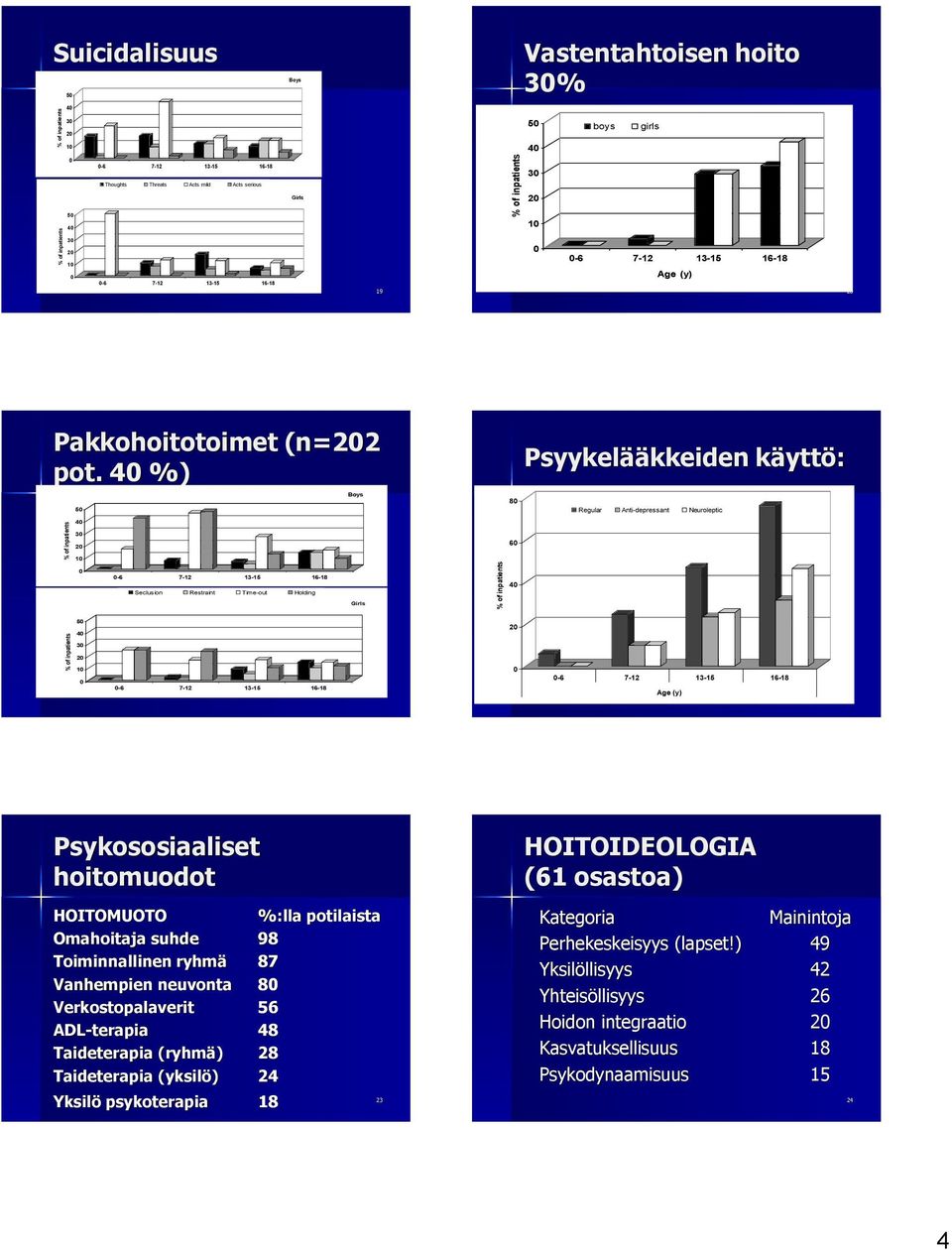 Psykososiaaliset hoitomuodot HOITOMUOTO %:lla potilaista Omahoitaja suhde 98 Toiminnallinen ryhmä 87 Vanhempien neuvonta 8 Verkostopalaverit 6 ADL-terapia 48 Taideterapia (ryhmä) 28 Taideterapia
