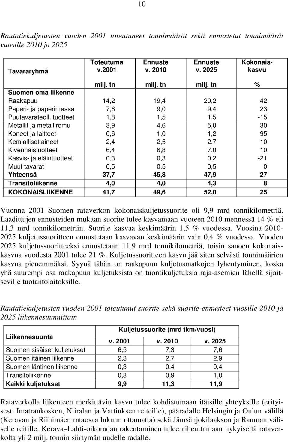 tuotteet 1,8 1,5 1,5-15 Metallit ja metalliromu 3,9 4,6 5,0 30 Koneet ja laitteet 0,6 1,0 1,2 95 Kemialliset aineet 2,4 2,5 2,7 10 Kivennäistuotteet 6,4 6,8 7,0 10 Kasvis- ja eläintuotteet 0,3 0,3
