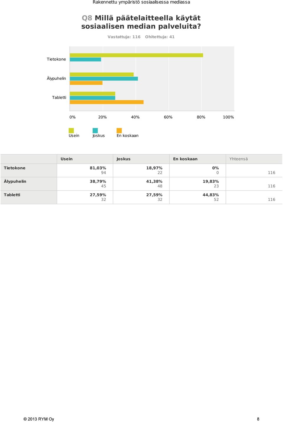 koskaan Usein Joskus En koskaan Yhteensä Tietokone 81,03% 94 Älypuhelin 38,79%