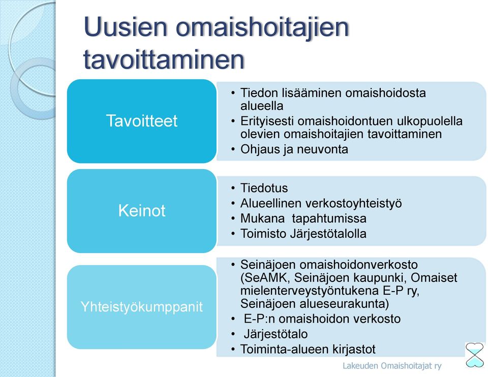 verkostoyhteistyö Mukana tapahtumissa Toimisto Järjestötalolla Seinäjoen omaishoidonverkosto (SeAMK, Seinäjoen kaupunki,