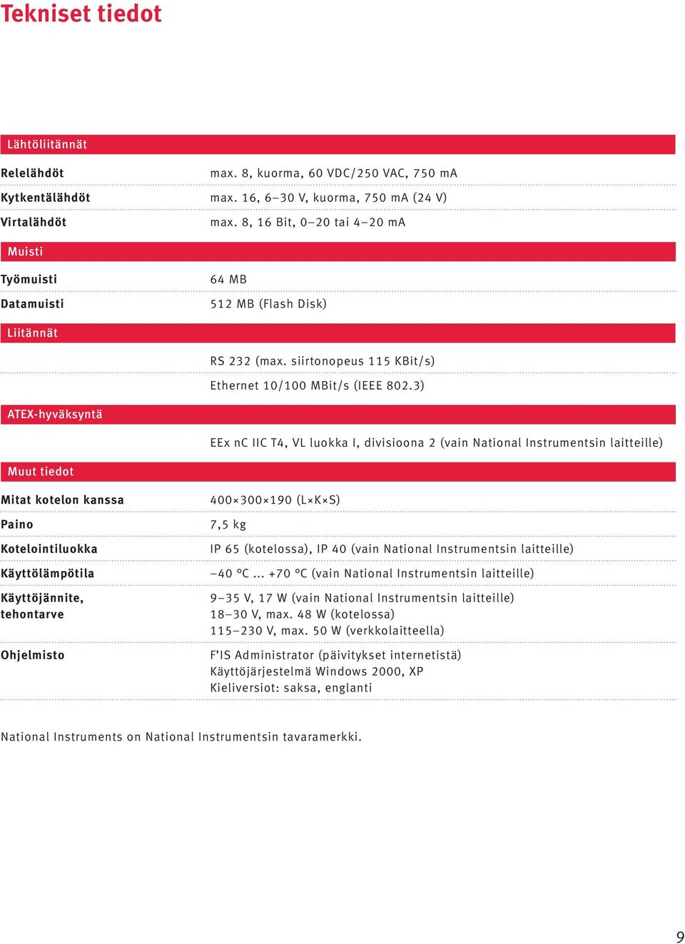 3) ATEX-hyväksyntä EEx nc IIC T4, VL luokka I, divisioona 2 (vain National Instrumentsin laitteille) Muut tiedot Mitat kotelon kanssa Paino Kotelointiluokka Käyttölämpötila Käyttöjännite, tehontarve