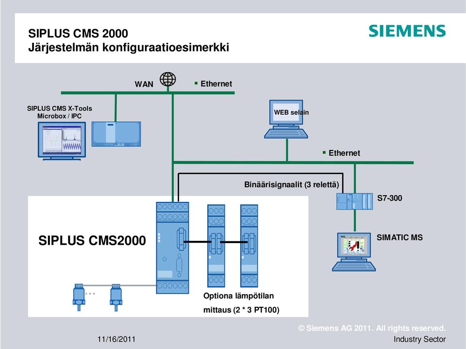 Ethernet Binäärisignaalit (3 relettä) S7-300 SIPLUS