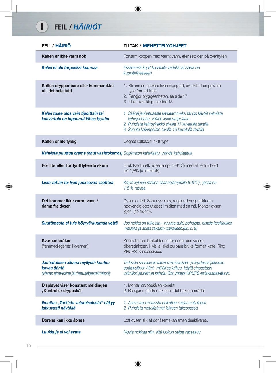 1. Still inn en grovere kverningsgrad, ev. skift til en grovere type formalt kaffe 2. Rengjør bryggeenheten, se side 17 3. Utfør avkalking, se side 13 1.