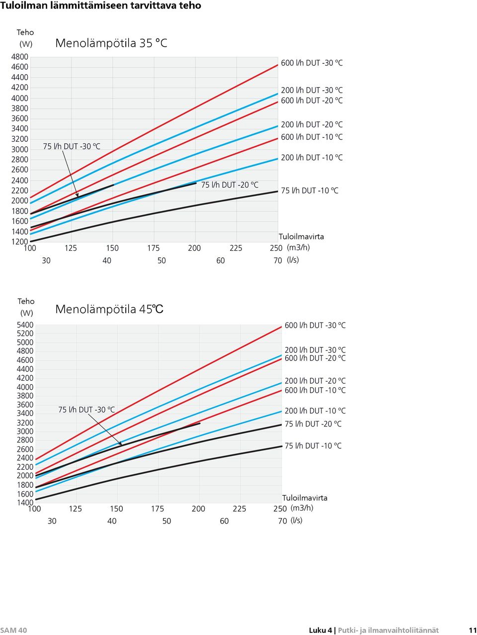 600 l/h =600 DUT l/h, -20 DUT ºC= -10 ºC 3800 3800 3600 3600 =75 l/h, DUT = -30 ºC 3400 =200 l/h, DUT = -10 ºC 3400 200 l/h DUT -20 ºC 3200 =75 l/h, DUT = -20 ºC 3200 3000 600 l/h DUT -10 ºC 3000