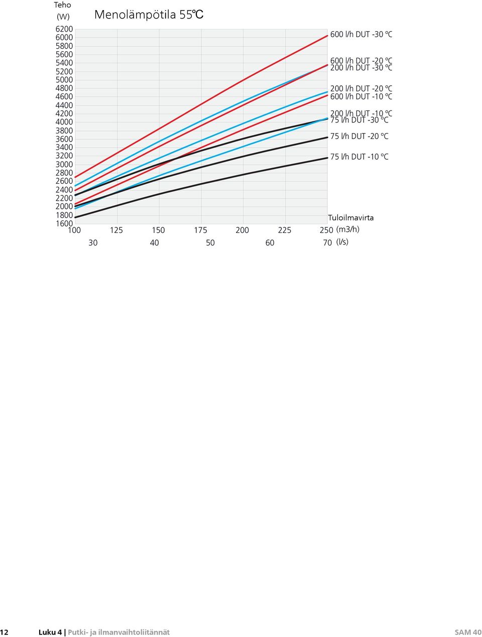 4000 200 l/h DUT -10 ºC 75 l/h DUT -30 ºC 3800 3600 75 l/h DUT -20 ºC 3400 3200 3000 75 l/h DUT -10 ºC 2800 2600 2400 2200 2000