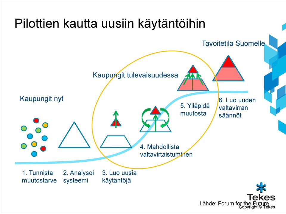 Luo uuden valtavirran säännöt 4. Mahdollista valtavirtaistuminen 1.