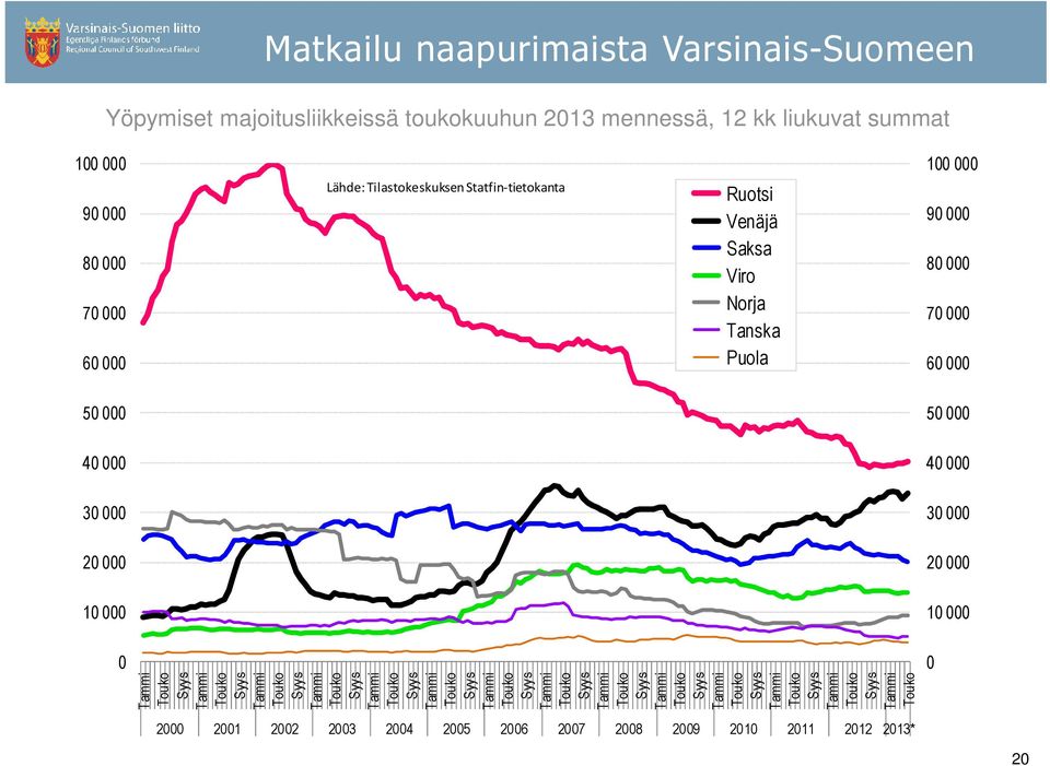 Tilastokeskuksen Statfin-tietokanta Ruotsi Venäjä Saksa Viro Norja