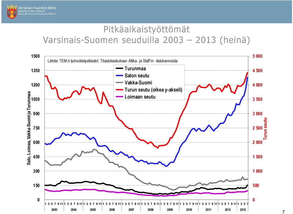 seutu (oikea y-akseli) Loimaan seutu 5 4 5 4 3 5 3 2 5 2 1 5 1 Turun seutu 15 5 1 3 5 7 9 11 1 3 5 7 9 11 1 3 5 7 9 11 1 3 5 7